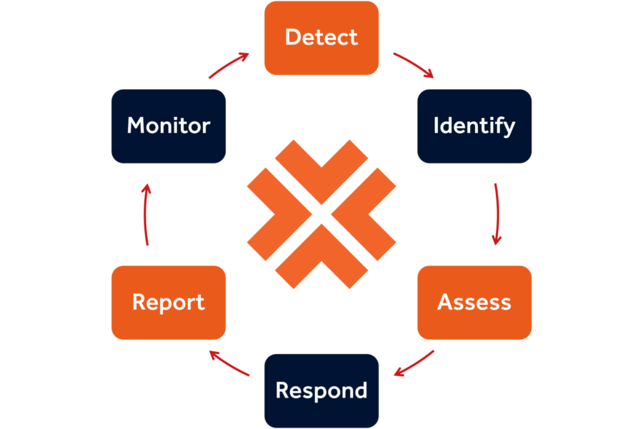 Cyber Security Methodology